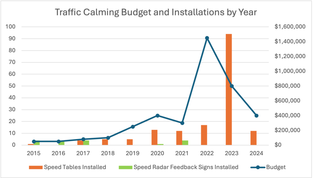 a graphic detailing traffic calming budget and installations by year from 2015-2024