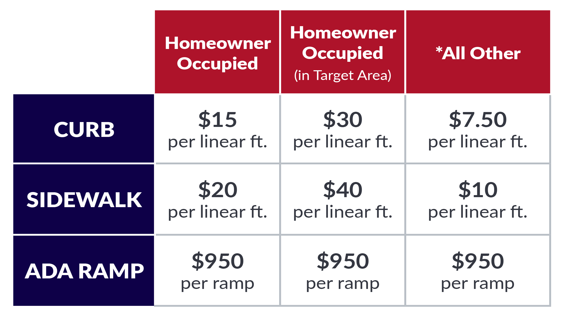 Table showing construction costs by project type and property status. Columns are “Homeowner Occupied,” “Homeowner Occupied (in Target Area),” and “All Other.” Rows list:  Curb: $15 per linear foot; $30 per linear foot (target area); $7.50 per linear foot (all other). Sidewalk: $20 per linear foot; $40 per linear foot (target area); $10 per linear foot (all other). ADA ramp: $950 per ramp for all categories.